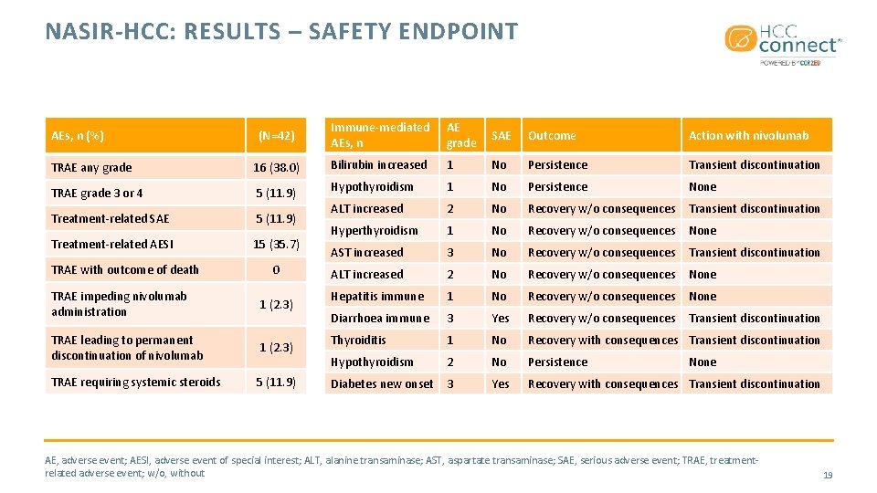 NASIR-HCC: RESULTS – SAFETY ENDPOINT (N=42) Immune-mediated AEs, n AE grade SAE Outcome Action