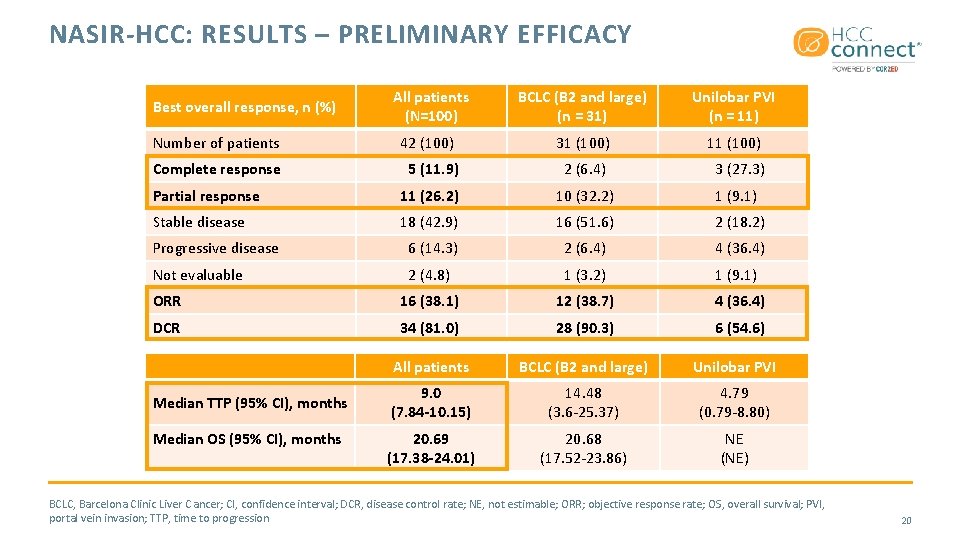 NASIR-HCC: RESULTS – PRELIMINARY EFFICACY All patients (N=100) BCLC (B 2 and large) (n