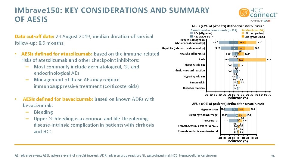 IMbrave 150: KEY CONSIDERATIONS AND SUMMARY OF AESIS AESIs (≥ 2% of patients) defined