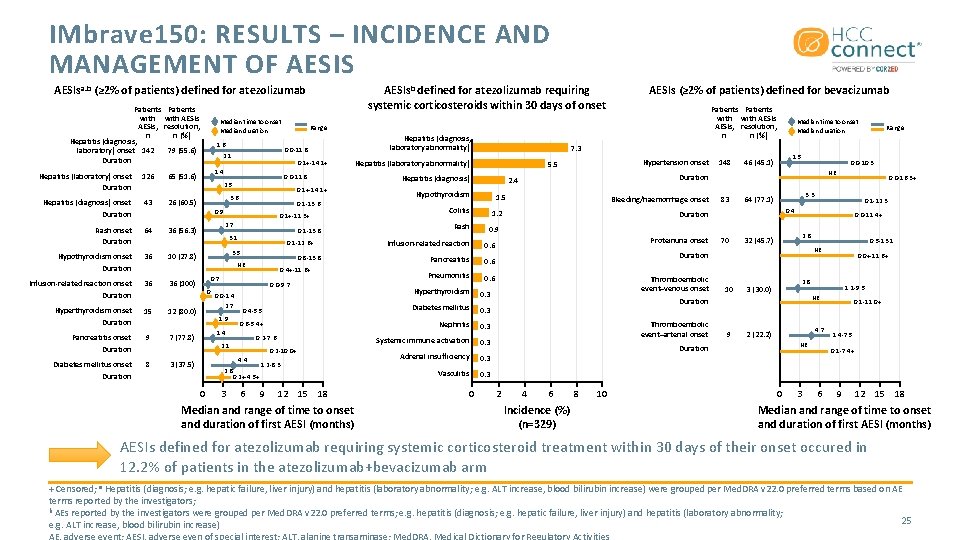 IMbrave 150: RESULTS – INCIDENCE AND MANAGEMENT OF AESIS AESIsb defined for atezolizumab requiring