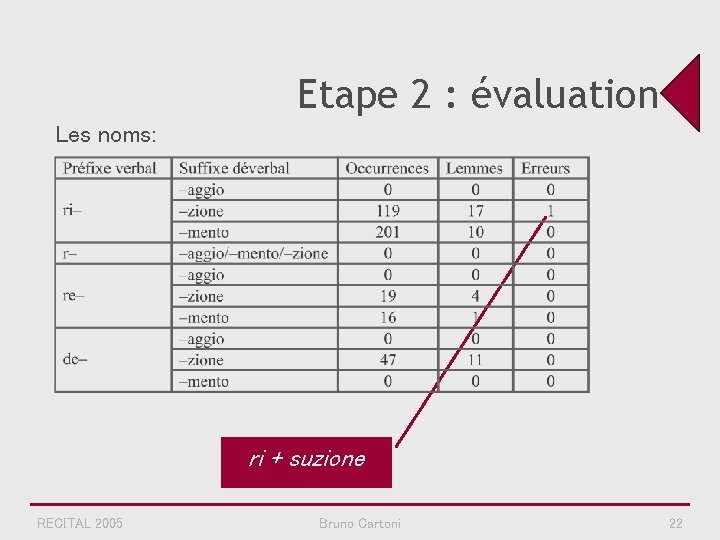 Etape 2 : évaluation Les noms: ri + suzione RECITAL 2005 Bruno Cartoni 22