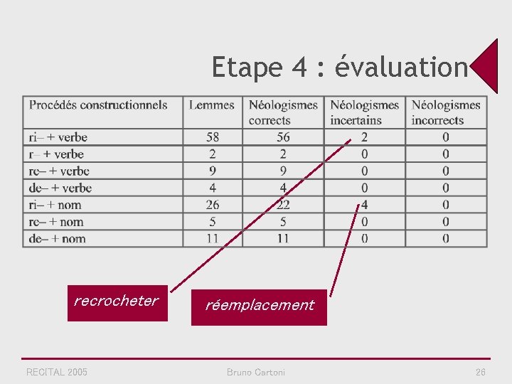 Etape 4 : évaluation recrocheter RECITAL 2005 réemplacement Bruno Cartoni 26 