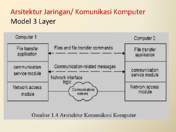 Arsitektur Jaringan/ Komunikasi Komputer Model 3 Layer 