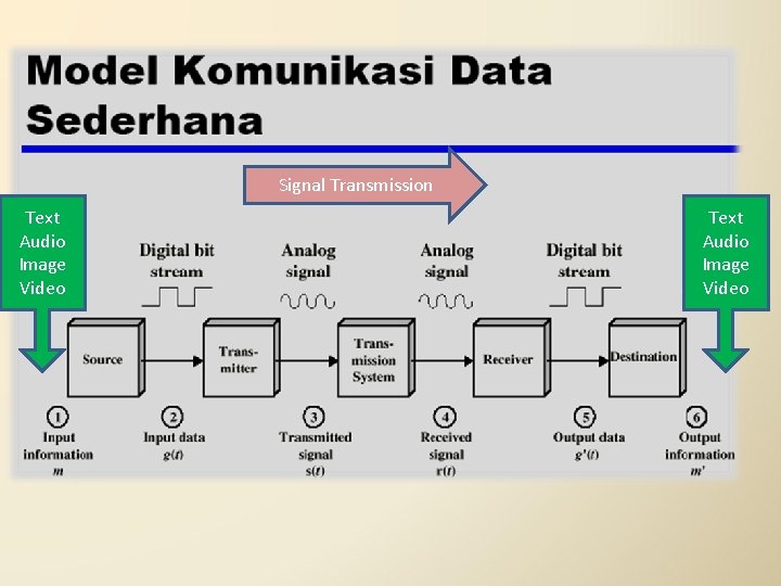 Signal Transmission Text Audio Image Video 