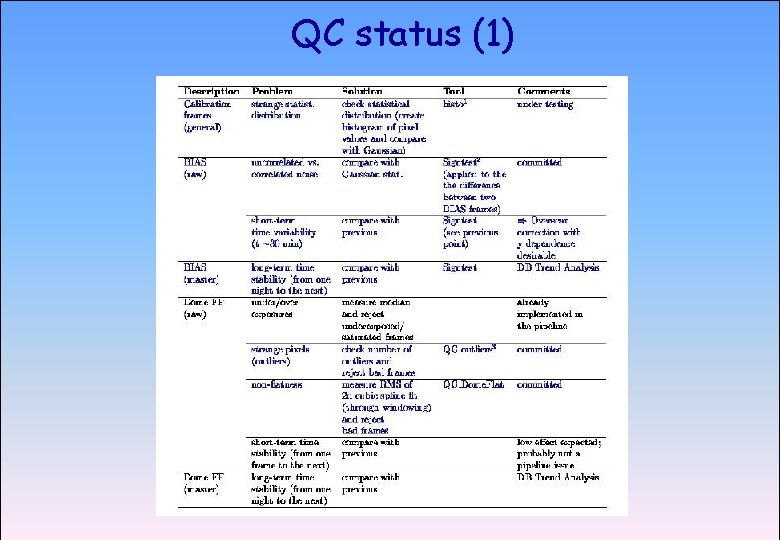 QC status (1) ASTROWISE OAC TEAM Groningen, 17 -21 November 2003 2 