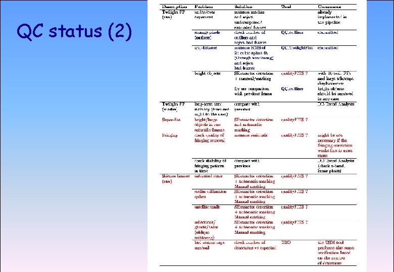 QC status (2) ASTROWISE OAC TEAM Groningen, 17 -21 November 2003 3 