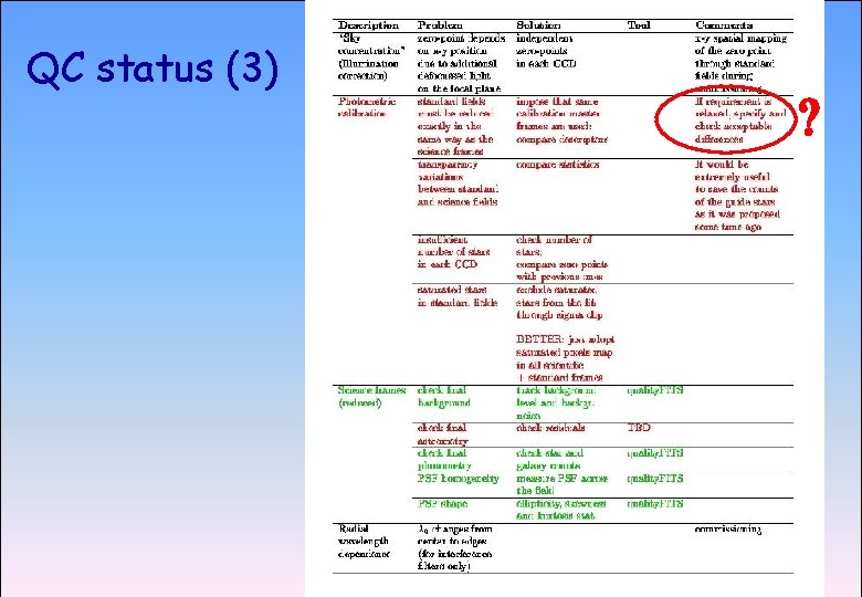 QC status (3) ASTROWISE OAC TEAM Groningen, 17 -21 November 2003 4 