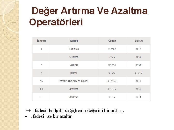 Değer Artırma Ve Azaltma Operatörleri ++ ifadesi ile ilgili değişkenin değerini bir arttırır. --