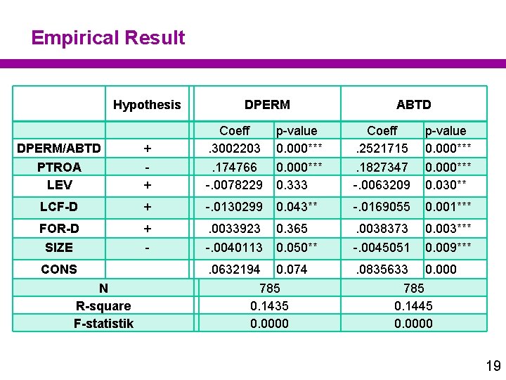 Empirical Result Hypothesis DPERM ABTD DPERM/ABTD + Coeff. 3002203 PTROA LEV + . 174766