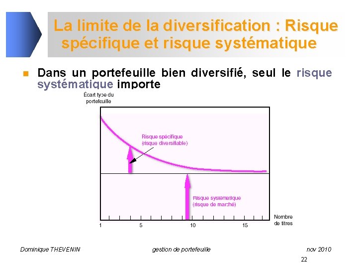 La limite de la diversification : Risque spécifique et risque systématique n Dans un