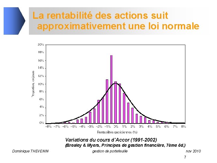 La rentabilité des actions suit approximativement une loi normale Variations du cours d’Accor (1991