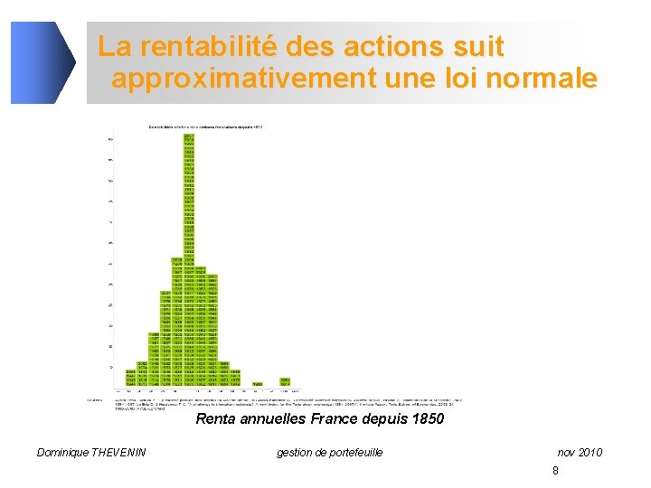 La rentabilité des actions suit approximativement une loi normale Renta annuelles France depuis 1850