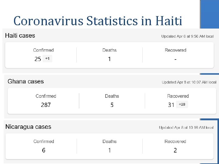 Coronavirus Statistics in Haiti 5 