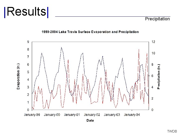 |Results| Precipitation TWDB 