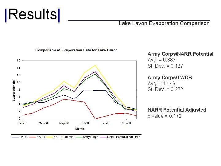 |Results| Lake Lavon Evaporation Comparison Army Corps/NARR Potential Avg. = 0. 885 St. Dev.