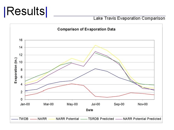 |Results| Lake Travis Evaporation Comparison 