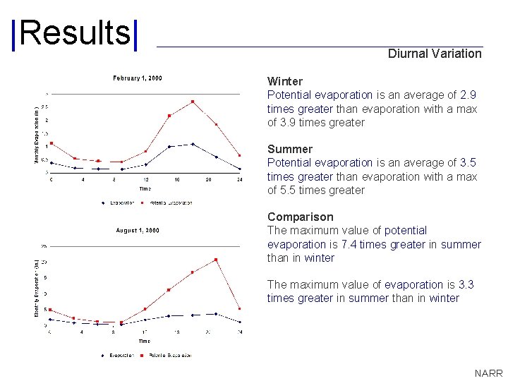 |Results| Diurnal Variation Winter Potential evaporation is an average of 2. 9 times greater