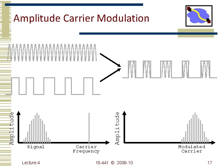 Signal Lecture 4 Carrier Frequency Amplitude Carrier Modulation 15 -441 © 2008 -10 Modulated