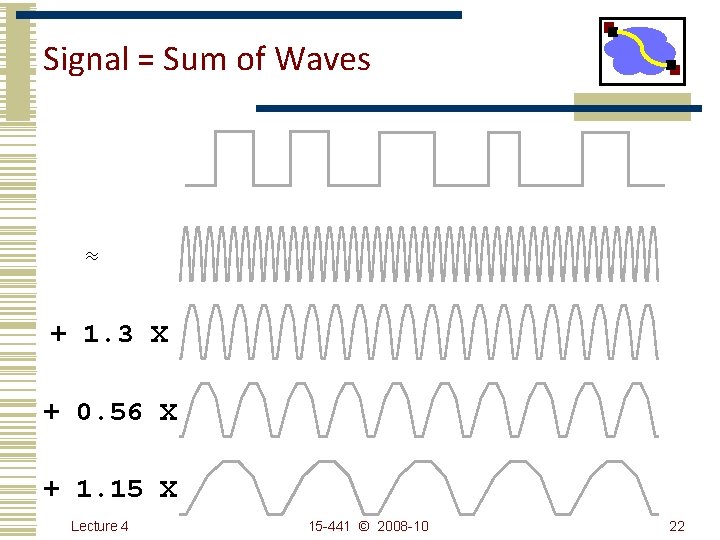 Signal = Sum of Waves ≈ + 1. 3 X + 0. 56 X