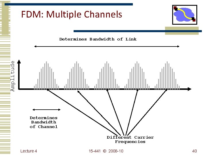 FDM: Multiple Channels Amplitude Determines Bandwidth of Link Determines Bandwidth of Channel Different Carrier