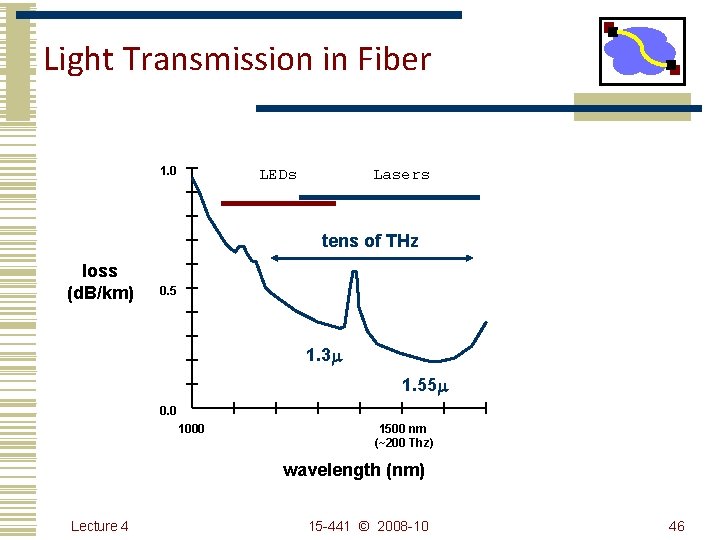 Light Transmission in Fiber 1. 0 LEDs Lasers tens of THz loss (d. B/km)