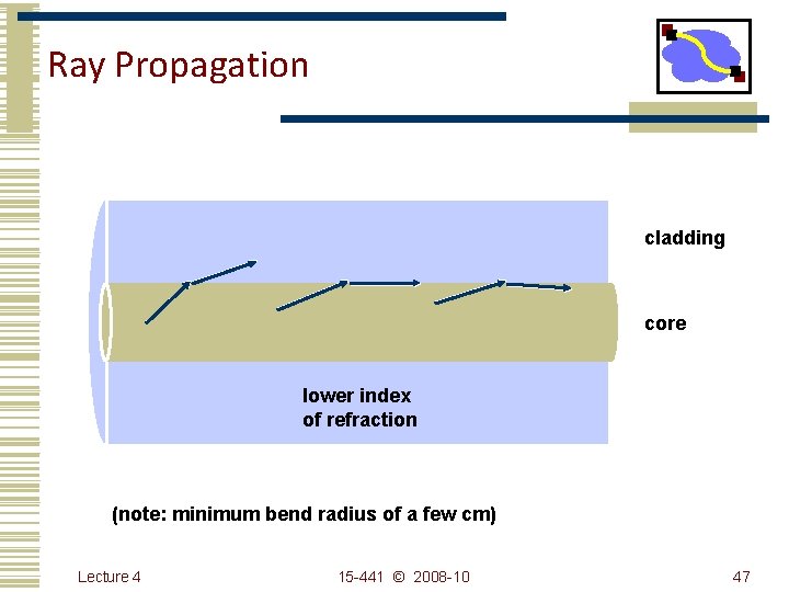 Ray Propagation cladding core lower index of refraction (note: minimum bend radius of a