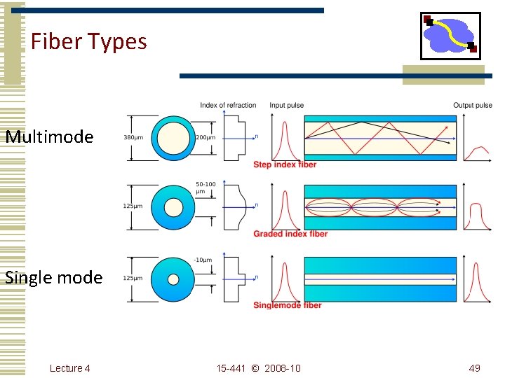 Fiber Types Multimode Single mode Lecture 4 15 -441 © 2008 -10 49 