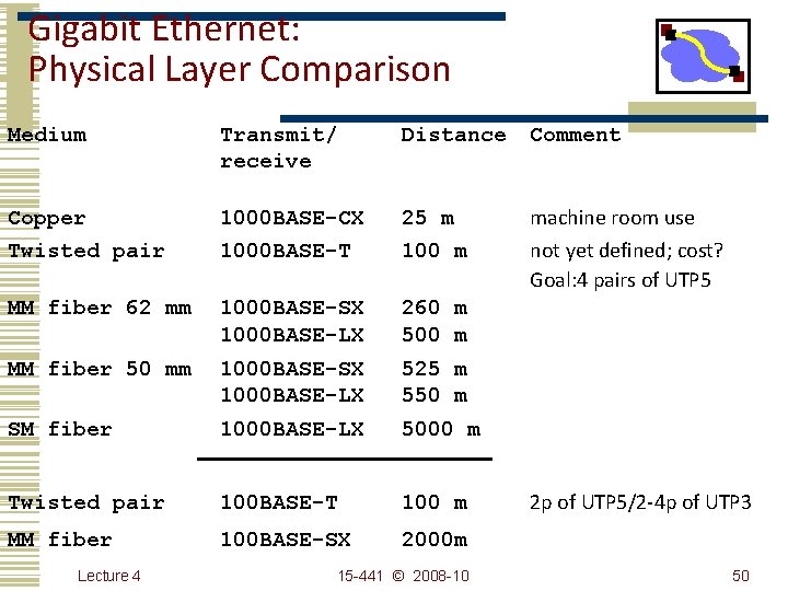 Gigabit Ethernet: Physical Layer Comparison Medium Transmit/ receive Distance Comment Copper Twisted pair 1000