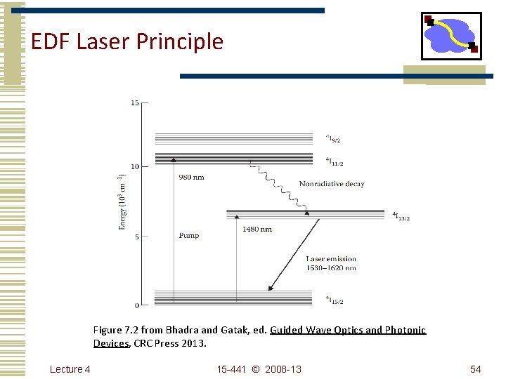 EDF Laser Principle Figure 7. 2 from Bhadra and Gatak, ed. Guided Wave Optics