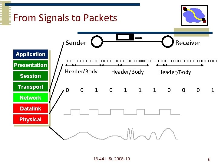 From Signals to Packets Packet Transmission Sender Receiver Application Packets Presentation Session Transport Bit