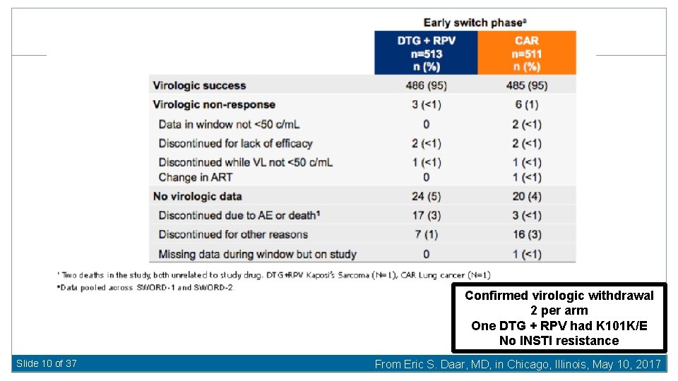 Confirmed virologic withdrawal 2 per arm One DTG + RPV had K 101 K/E