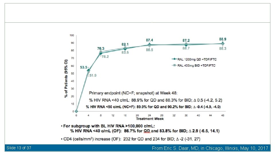 Slide 13 of 37 From Eric S. Daar, MD, in Chicago, Illinois, May 10,