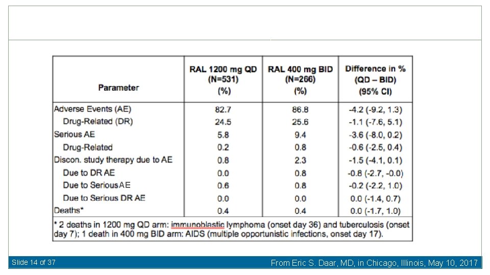 AE Slide 14 of 37 From Eric S. Daar, MD, in Chicago, Illinois, May