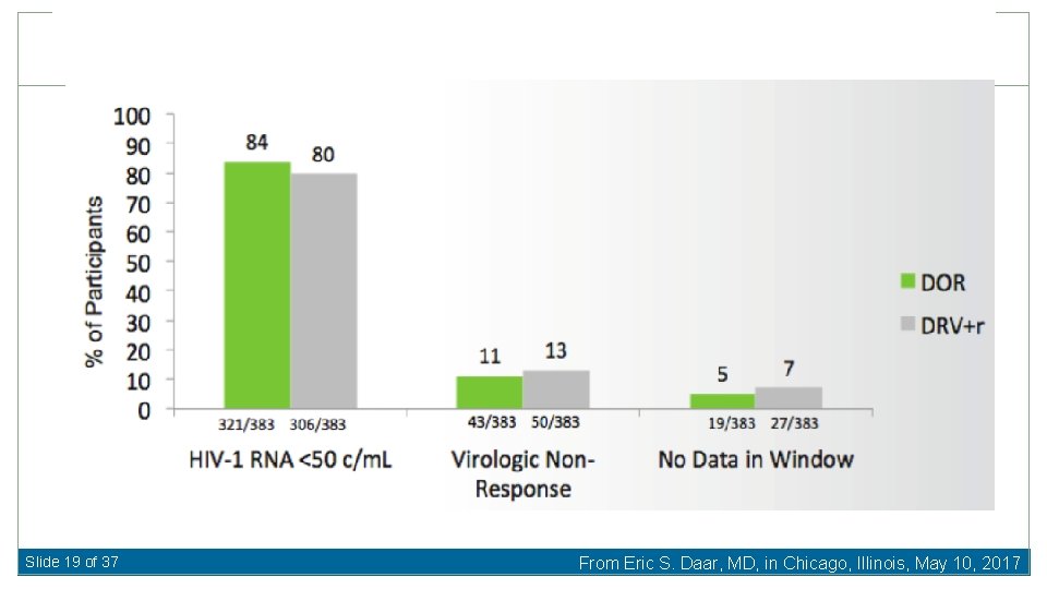 Slide 19 of 37 From Eric S. Daar, MD, in Chicago, Illinois, May 10,