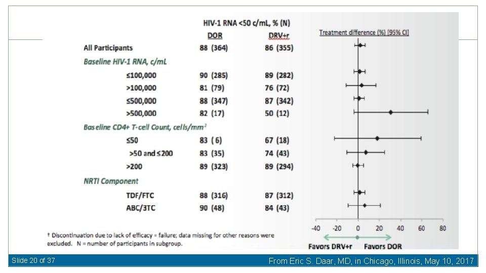 Slide 20 of 37 From Eric S. Daar, MD, in Chicago, Illinois, May 10,