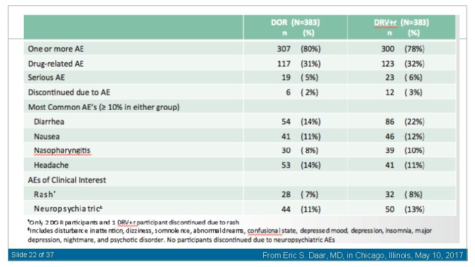 Slide 22 of 37 From Eric S. Daar, MD, in Chicago, Illinois, May 10,