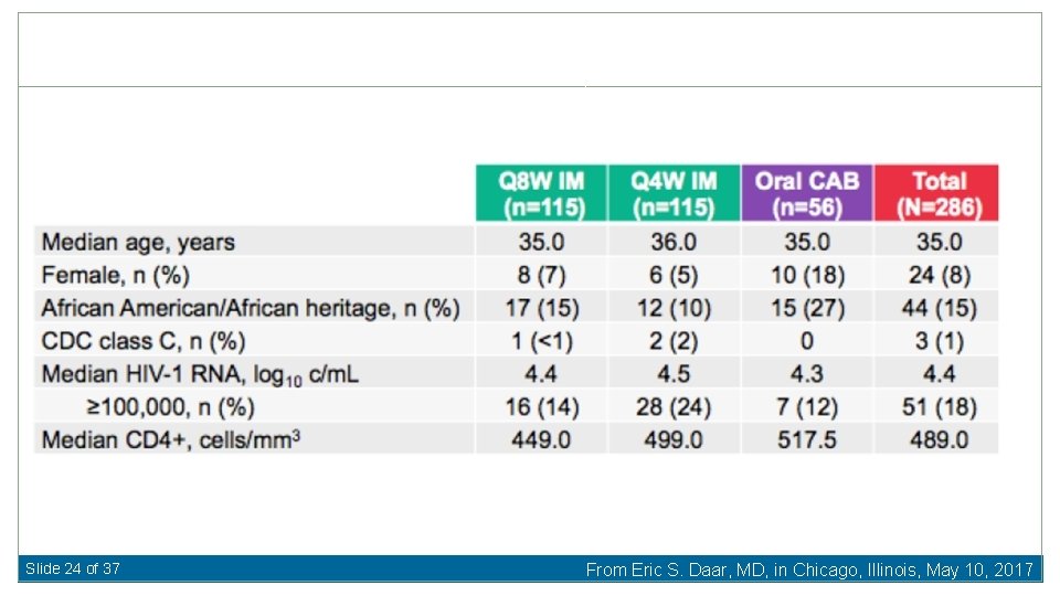 Slide 24 of 37 From Eric S. Daar, MD, in Chicago, Illinois, May 10,