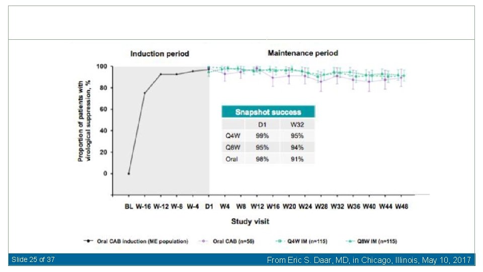 Slide 25 of 37 From Eric S. Daar, MD, in Chicago, Illinois, May 10,