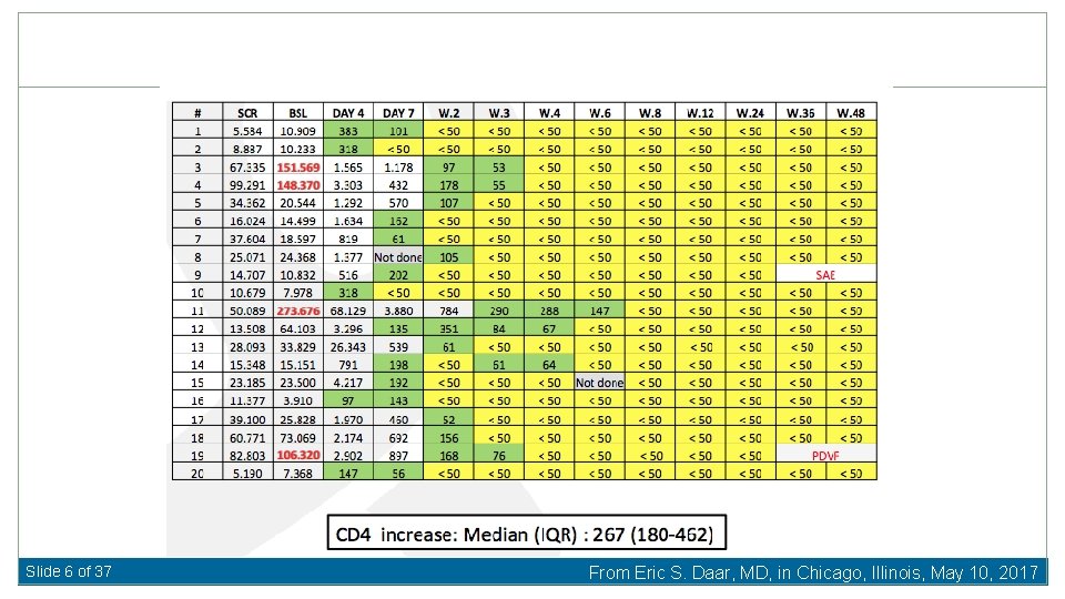 Slide 6 of 37 From Eric S. Daar, MD, in Chicago, Illinois, May 10,
