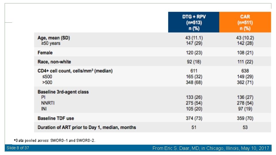 Slide 8 of 37 From Eric S. Daar, MD, in Chicago, Illinois, May 10,