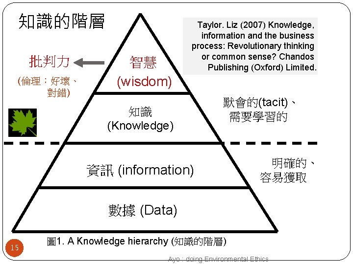 知識的階層 批判力 (倫理：好壞、 對錯) 智慧 (wisdom) Taylor. Liz (2007) Knowledge, information and the business