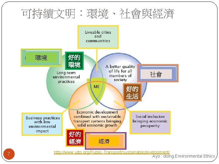 可持續文明：環境、社會與經濟 環境 好的 環境 社會 好的 生活 好的 經濟 7 經濟 http: //www. uitp.