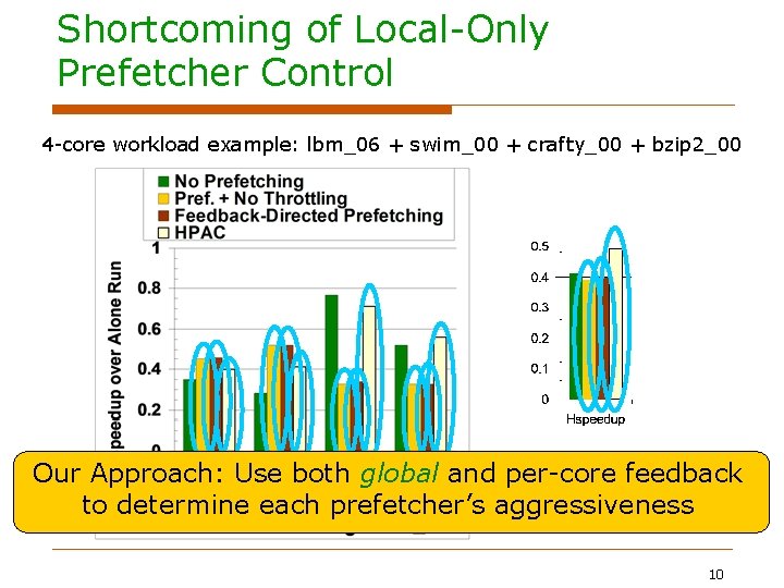 Shortcoming of Local-Only Prefetcher Control 4 -core workload example: lbm_06 + swim_00 + crafty_00