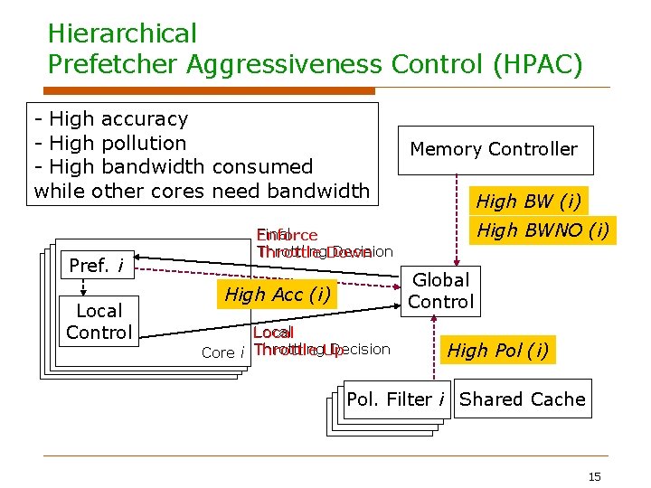 Hierarchical Prefetcher Aggressiveness Control (HPAC) - High accuracy - High pollution - High bandwidth