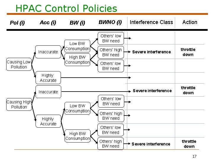 HPAC Control Policies Pol (i) Acc (i) Inaccurate BW (i) Low BW Consumption High