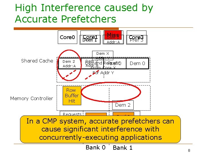 High Interference caused by Accurate Prefetchers Core 0 Shared Cache Dem 2 Addr: A