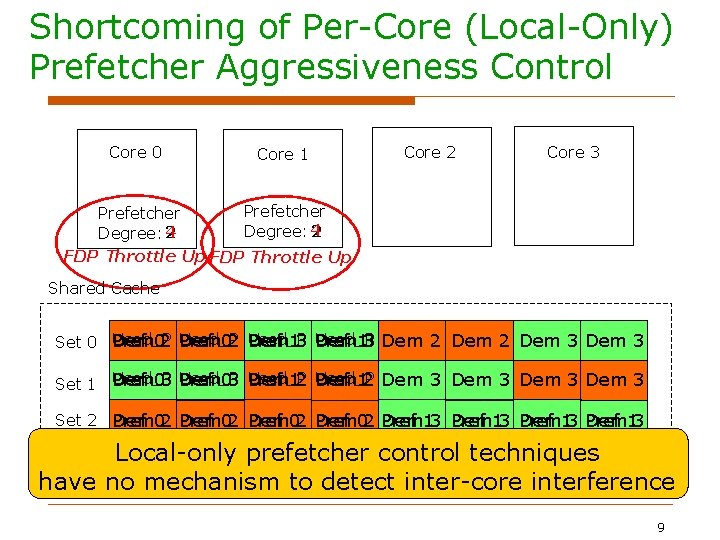 Shortcoming of Per-Core (Local-Only) Prefetcher Aggressiveness Control Core 0 Core 1 Prefetcher 4 Degree: