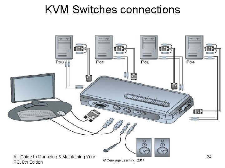 KVM Switches connections A+ Guide to Managing & Maintaining Your PC, 8 th Edition KVM Switches connections A+ Guide to Managing & Maintaining Your PC, 8 th Edition