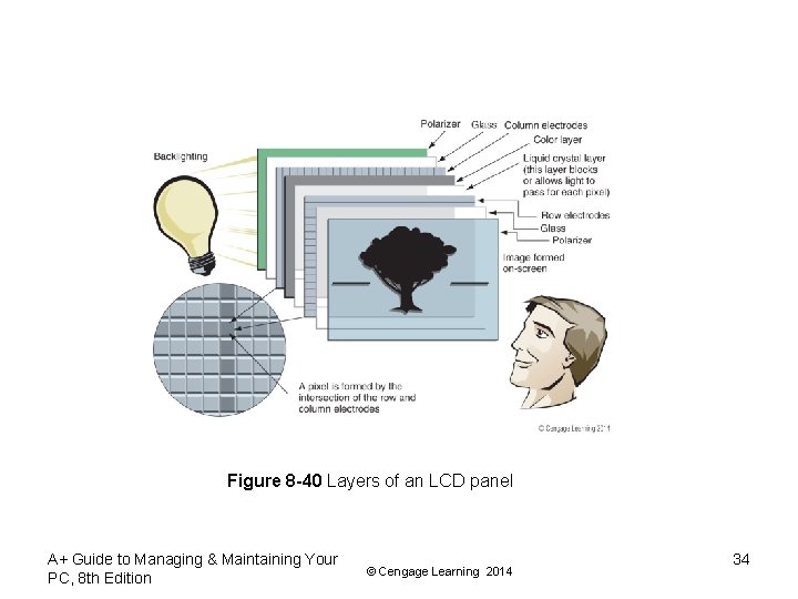 Figure 8 -40 Layers of an LCD panel A+ Guide to Managing & Maintaining Figure 8 -40 Layers of an LCD panel A+ Guide to Managing & Maintaining