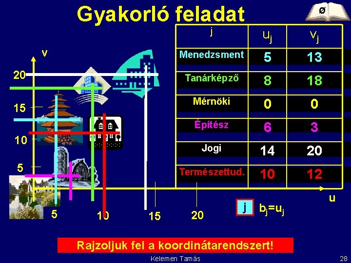 Gyakorló feladat v 20 15 j uj vj Menedzsment 5 13 Tanárképző 8 18